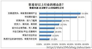 經濟復蘇促使it行業信心飆升