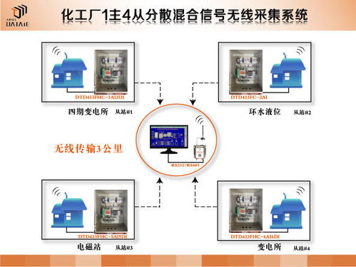 化工廠智能監(jiān)控系統(tǒng) 基于組態(tài)軟件與無(wú)線傳感網(wǎng)絡(luò)的溫度液位監(jiān)測(cè)與軟件開(kāi)發(fā)實(shí)踐